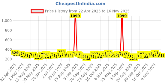 myntra.com YK X Minute Mirth Printed A-Line Dress yk x minute mirth Price History Graph from 22 Apr 2025 to 16 Nov 2025