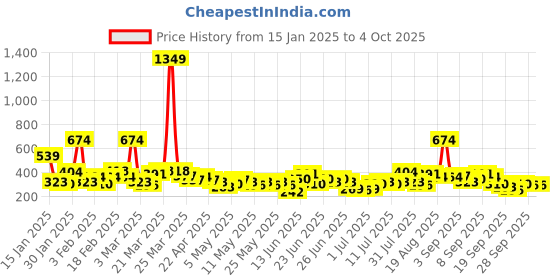 myntra.com YK X Minute Mirth Set of 2 Printed Tops yk x minute mirth Price History Graph from 15 Jan 2025 to 4 Oct 2025