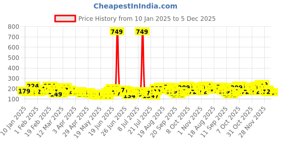 myntra.com YK X Minute Mirth Smiley Print Extended Sleeves Cotton Top yk x minute mirth Price History Graph from 10 Jan 2025 to 5 Dec 2025