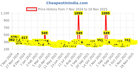 myntra.com YK X Minute Mirth Snoopy Printed Extended Sleeves Cotton Top with Inner Vest yk x minute mirth Price History Graph from 7 Nov 2024 to 19 Nov 2025