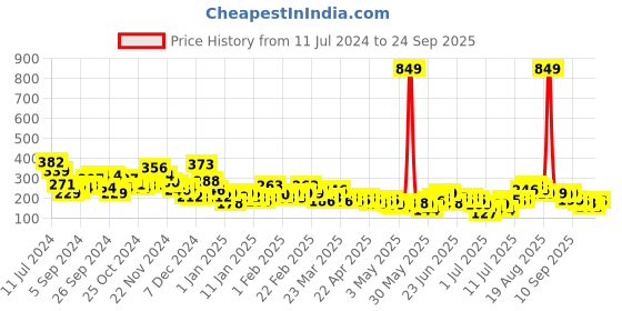 myntra.com YK X Minute Mirth Snoopy Printed Raglan Sleeve Pure Cotton Top yk x minute mirth Price History Graph from 11 Jul 2024 to 24 Sep 2025
