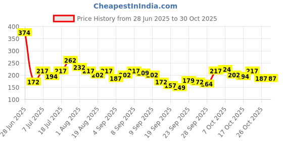 myntra.com YK X Minute Mirth Snoopy Printed Tie-Up Top yk x minute mirth Price History Graph from 28 Jun 2025 to 30 Oct 2025
