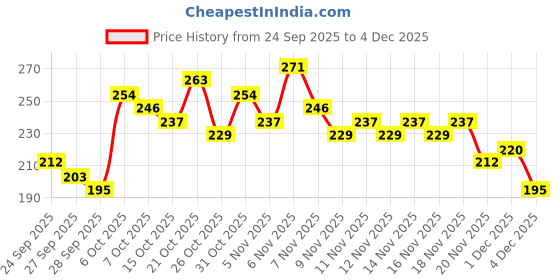 myntra.com YK X Minute Mirth Tom and Jerry Printed A-Line Dress yk x minute mirth Price History Graph from 24 Sep 2025 to 4 Dec 2025