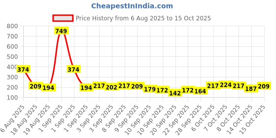 myntra.com YK X Minute Mirth Tom & Jerry Printed Cotton Top yk x minute mirth Price History Graph from 6 Aug 2025 to 15 Oct 2025