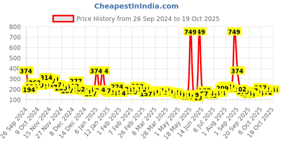 myntra.com YK X Minute Mirth Tom & Jerry Printed Extended Sleeves Cotton Tshirt yk x minute mirth Price History Graph from 26 Sep 2024 to 18 Oct 2025