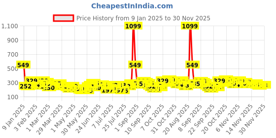 myntra.com YK X Minute Mirth Tom & Jerry Printed Extended Sleeves Pure Cotton Top with Jersey Tank yk x minute mirth Price History Graph from 9 Jan 2025 to 30 Nov 2025