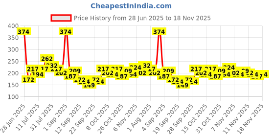 myntra.com YK X Minute Mirth Tom & Jerry Printed Tie-Up Top yk x minute mirth Price History Graph from 28 Jun 2025 to 18 Nov 2025