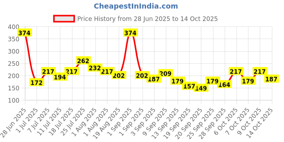 myntra.com YK X Minute Mirth Tom & Jerry Printed Tie-Up Top yk x minute mirth Price History Graph from 28 Jun 2025 to 14 Oct 2025