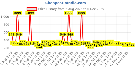 myntra.com YK X Minute Mirth Typography Printed Cotton A-Line Dress yk x minute mirth Price History Graph from 6 Aug 2025 to 5 Dec 2025