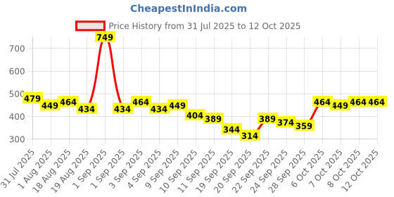 myntra.com YK X Tinyo Boys Abstract Print Shirt with Shorts yk x tinyo Price History Graph from 31 Jul 2025 to 12 Oct 2025