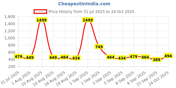 myntra.com YK X Tinyo Boys Abstract Print Shirt with Shorts yk x tinyo Price History Graph from 31 Jul 2025 to 24 Oct 2025