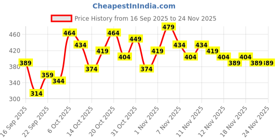 myntra.com YK X Tinyo Boys Abstract Printed Pure Cotton Clothing Set yk x tinyo Price History Graph from 16 Sep 2025 to 24 Nov 2025