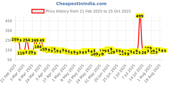 myntra.com YK X Tinyo Boys Cartoon Printed T-shirt yk x tinyo Price History Graph from 21 Feb 2025 to 25 Oct 2025