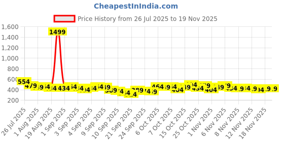 myntra.com YK X Tinyo Boys Conversational Print Pure Cotton Shirt with Shorts yk x tinyo Price History Graph from 26 Jul 2025 to 19 Nov 2025
