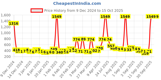 myntra.com YK X Tinyo Boys Conversational Printed Night suit yk x tinyo Price History Graph from 9 Dec 2024 to 14 Oct 2025