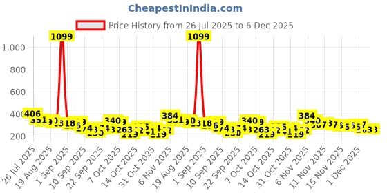 myntra.com YK X Tinyo Boys Conversational Printed Pure Cotton Clothing Set yk x tinyo Price History Graph from 26 Jul 2025 to 6 Dec 2025