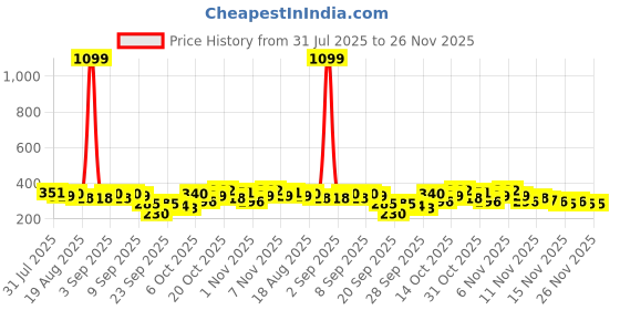 myntra.com YK X Tinyo Boys Conversational Printed Pure Cotton Clothing Set yk x tinyo Price History Graph from 31 Jul 2025 to 25 Nov 2025
