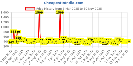 myntra.com YK X Tinyo Boys Conversational Printed Shirt and Pyjamas Night suit yk x tinyo Price History Graph from 3 Mar 2025 to 30 Nov 2025
