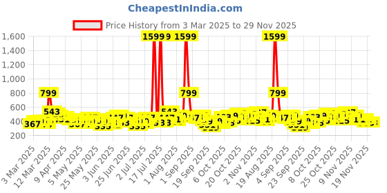myntra.com YK X Tinyo Boys Conversational Printed Shirt and Pyjamas Night suit yk x tinyo Price History Graph from 3 Mar 2025 to 29 Nov 2025