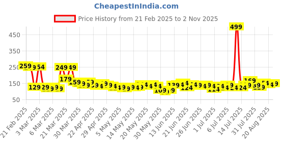 myntra.com YK X Tinyo Boys Garfield Printed T-shirt yk x tinyo Price History Graph from 21 Feb 2025 to 2 Nov 2025