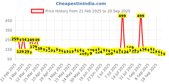myntra.com YK X Tinyo Boys Garfield Printed T-shirt yk x tinyo Price History Graph from 21 Feb 2025 to 20 Sep 2025