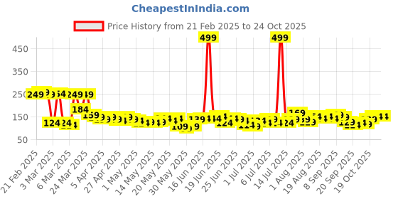 myntra.com YK X Tinyo Boys Garfield Printed T-shirt yk x tinyo Price History Graph from 21 Feb 2025 to 24 Oct 2025