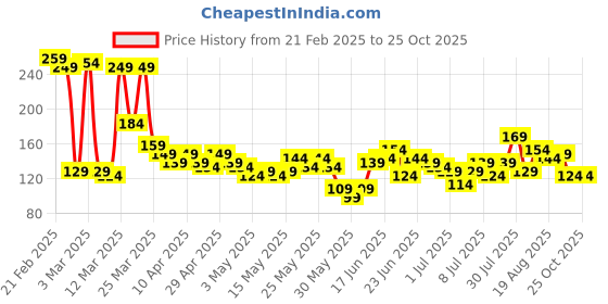 myntra.com YK X Tinyo Boys Looney Tunes Printed T-shirt yk x tinyo Price History Graph from 21 Feb 2025 to 24 Oct 2025