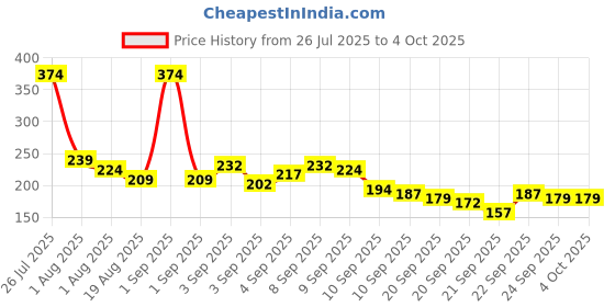 myntra.com YK X Tinyo Boys Peanut Printed Cotton T-Shirt yk x tinyo Price History Graph from 26 Jul 2025 to 4 Oct 2025