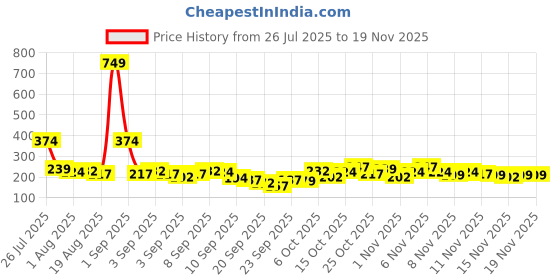 myntra.com YK X Tinyo Boys Peanut Printed Cotton T-Shirt yk x tinyo Price History Graph from 26 Jul 2025 to 19 Nov 2025