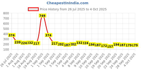 myntra.com YK X Tinyo Boys Peanut Printed Cotton T-Shirt yk x tinyo Price History Graph from 26 Jul 2025 to 4 Oct 2025
