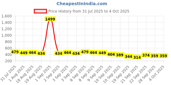 myntra.com YK X Tinyo Boys Peanuts Printed Shirt with Shorts yk x tinyo Price History Graph from 31 Jul 2025 to 4 Oct 2025