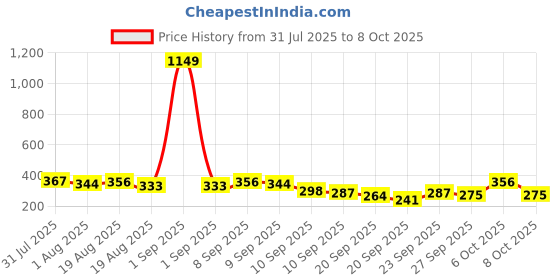 myntra.com YK X Tinyo Boys Peanuts Printed T-shirt with Shorts yk x tinyo Price History Graph from 31 Jul 2025 to 4 Oct 2025