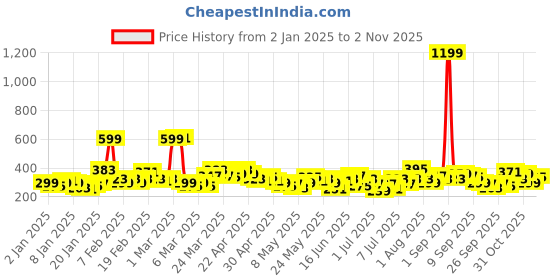myntra.com YK X Tinyo Boys Printed Pure Cotton T-shirt and Joggers yk x tinyo Price History Graph from 2 Jan 2025 to 1 Nov 2025