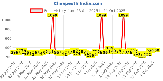 myntra.com YK X Tinyo Boys Printed Pure Cotton T-shirt with Shorts yk x tinyo Price History Graph from 23 Apr 2025 to 4 Oct 2025