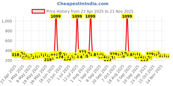 myntra.com YK X Tinyo Boys Printed Pure Cotton T-shirt with Shorts yk x tinyo Price History Graph from 23 Apr 2025 to 20 Nov 2025