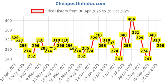 myntra.com YK X Tinyo Boys Printed Pure Cotton T-shirt with Shorts yk x tinyo Price History Graph from 30 Apr 2025 to 26 Oct 2025