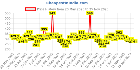 myntra.com YK X Tinyo Boys Printed Pure Cotton T-shirt with Shorts yk x tinyo Price History Graph from 20 May 2025 to 24 Nov 2025