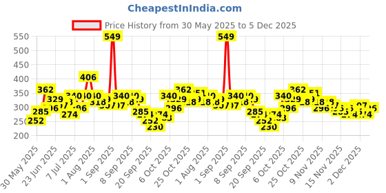myntra.com YK X Tinyo Boys Printed Pure Cotton T-shirt with Shorts yk x tinyo Price History Graph from 30 May 2025 to 5 Dec 2025