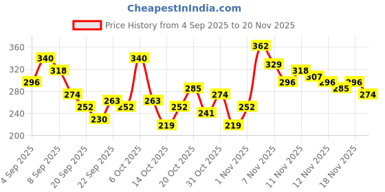 myntra.com YK X Tinyo Boys Printed Pure Cotton T-shirt with Shorts yk x tinyo Price History Graph from 4 Sep 2025 to 20 Nov 2025