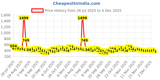 myntra.com YK X Tinyo Boys Printed Shirt with Shorts yk x tinyo Price History Graph from 26 Jul 2025 to 4 Dec 2025