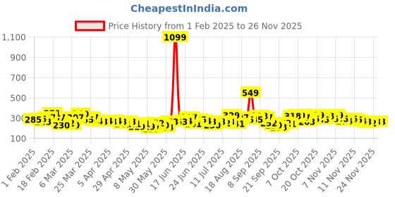 myntra.com YK X Tinyo Boys Printed Shorts yk x tinyo Price History Graph from 1 Feb 2025 to 24 Nov 2025