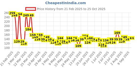 myntra.com YK X Tinyo Boys Printed T-shirt yk x tinyo Price History Graph from 21 Feb 2025 to 24 Oct 2025