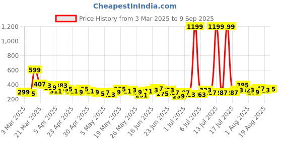 myntra.com YK X Tinyo Boys Printed T-shirt And Joggers yk x tinyo Price History Graph from 3 Mar 2025 to 9 Sep 2025