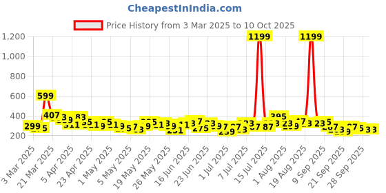 myntra.com YK X Tinyo Boys Printed T-shirt And Joggers yk x tinyo Price History Graph from 3 Mar 2025 to 10 Oct 2025