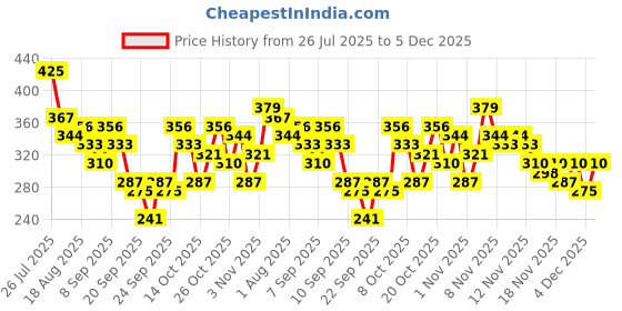 myntra.com YK X Tinyo Boys Printed T-shirt & Shorts yk x tinyo Price History Graph from 26 Jul 2025 to 5 Dec 2025