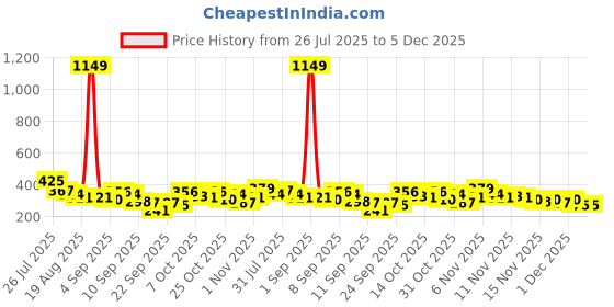 myntra.com YK X Tinyo Boys Printed T-shirt & Shorts yk x tinyo Price History Graph from 26 Jul 2025 to 4 Dec 2025