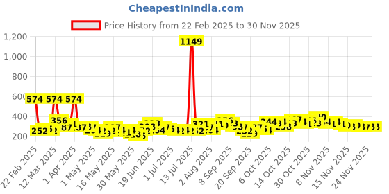 myntra.com YK X Tinyo Boys Printed T-shirt with Joggers yk x tinyo Price History Graph from 22 Feb 2025 to 29 Nov 2025
