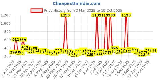 myntra.com YK X Tinyo Boys Printed T-shirt with Joggers yk x tinyo Price History Graph from 3 Mar 2025 to 19 Oct 2025