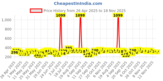 myntra.com YK X Tinyo Boys Printed T-shirt with Shorts yk x tinyo Price History Graph from 26 Apr 2025 to 18 Nov 2025