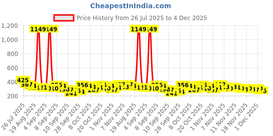 myntra.com YK X Tinyo Boys Printed T-shirt with Shorts yk x tinyo Price History Graph from 26 Jul 2025 to 4 Dec 2025